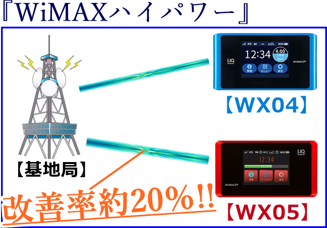 WiMAXハイパワーの解説図